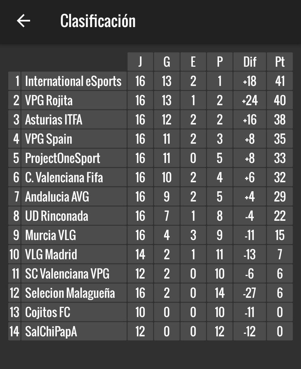 ⚽️Finalizadas las jornadas 7 y 8 con buen sabor de boca. Toca mirar hacia delante y seguir mejorando día a día!! 💜💜
Enhorabuena Chavales!!

🏆 <a href="/SelVPGSpain/">VPG Spain</a>

🆚️ @CValencianaFifa 
➡️ 1 - 5 ✅
⬅️ 1 - 3 ❌

🏆 <a href="/SelVPGSpain/">VPG Spain</a> 

🆚️ @Rinconadaesport 
➡️ 0 - 2 ✅
⬅️ 2 - 3 ❌