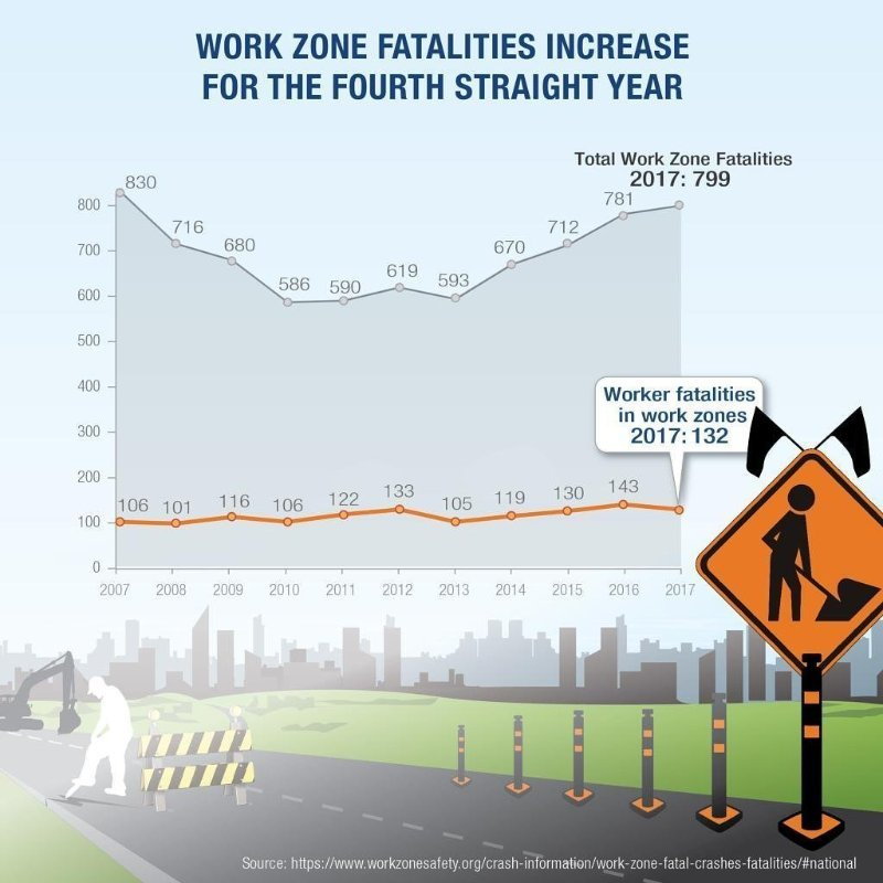 USDOTFHWA's tweet photo. Summer driving season is also highway construction season. And, work zone fatalities have been on the rise. Please slow down and be aware in #WorkZones. #DriveLikeYouWorkHere #NWZAW #Orange4Safety #SafeWorkZones
#NationalSafetyMonth
https://t.co/HgRt0MOgsk https://t.co/Q5C8nXv07D