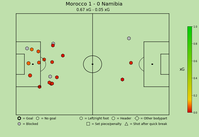 StatifiedF's tweet photo. A few poor shots and a late own goal helped #Ziyech and his #Morocco compatriots to the 3 points against #Namibia in the #afcon2019. 

#MARNAM #Maroc #AFCON #africa #football #xG #Analytics #Performance #analysis @TheAtlasLions @Official_NFA @AFCON2019 @CAF_Online @afrfootball https://t.co/K93gA77SW2