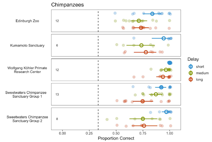 PsychoSchmitt's tweet photo. can you imagine if dozens of primatologists simultaneously administered the same cognitive tests to 12 different primate species all around the world? yeah, they did that. #manyprimates https://t.co/gOEEh9mO8R https://t.co/Q6Z7gzDNEt