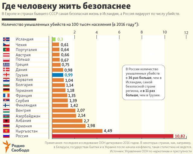 В каком месте больше места. Статистика убийств в Европе. Статистика уровня преступности в Европе. Безопасность стран Европы. Количество убийств по странам.