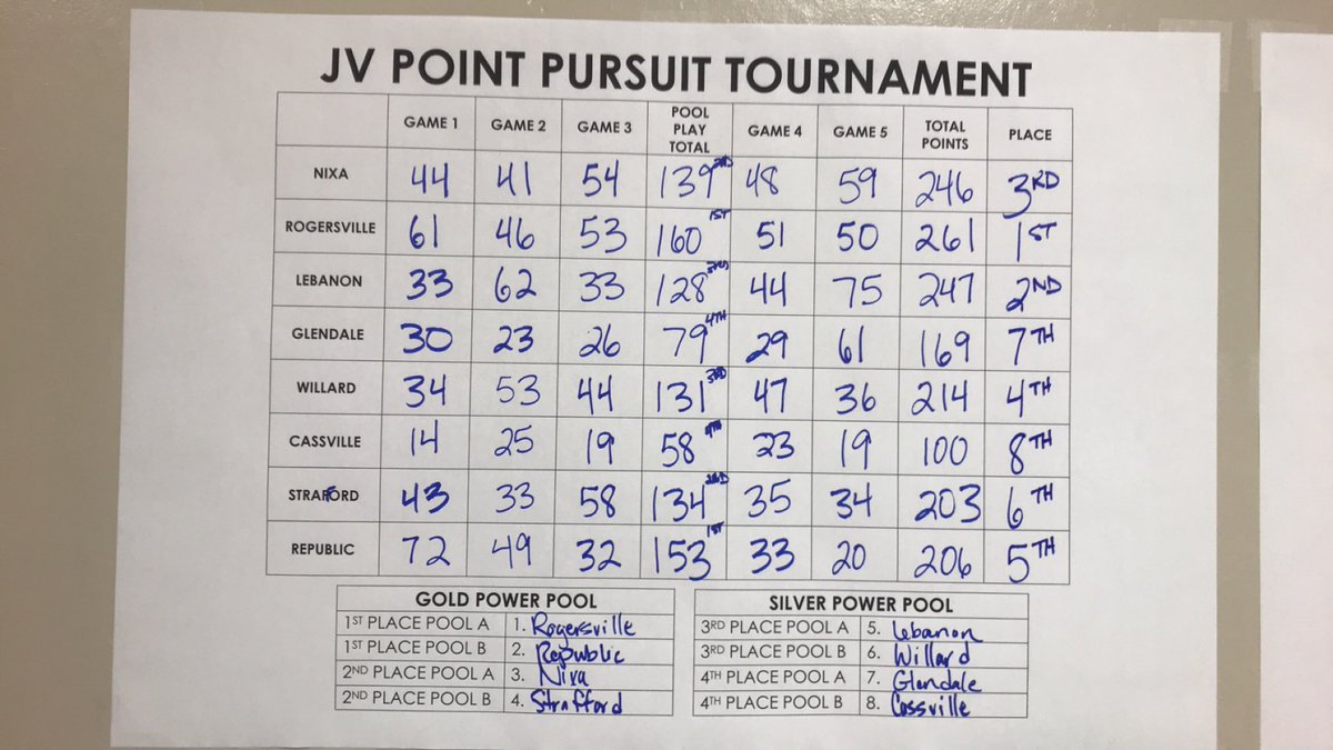 Nice 2nd place finish for the JV Volleyjackets today in the Nixa Point Pursuit!  🏐