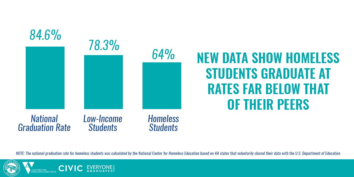 AmericasPromise's tweet photo. Yes, the national high school #gradrate is higher than ever, BUT homeless students are still only graduating at a rate of 64%.
In order to reach our grad goal, we MUST provide more supports for these students to receive their diplomas. 🎓#GradNation
https://t.co/ktTh3Eg5uJ https://t.co/XcUp30tRZQ