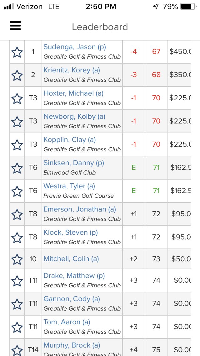nwcmgolf's tweet photo. Solid showings by incoming recruits, @Brock_7165 &amp; @newbs1023, at the Bakker Crossing Open! https://t.co/CjdZPluGUt