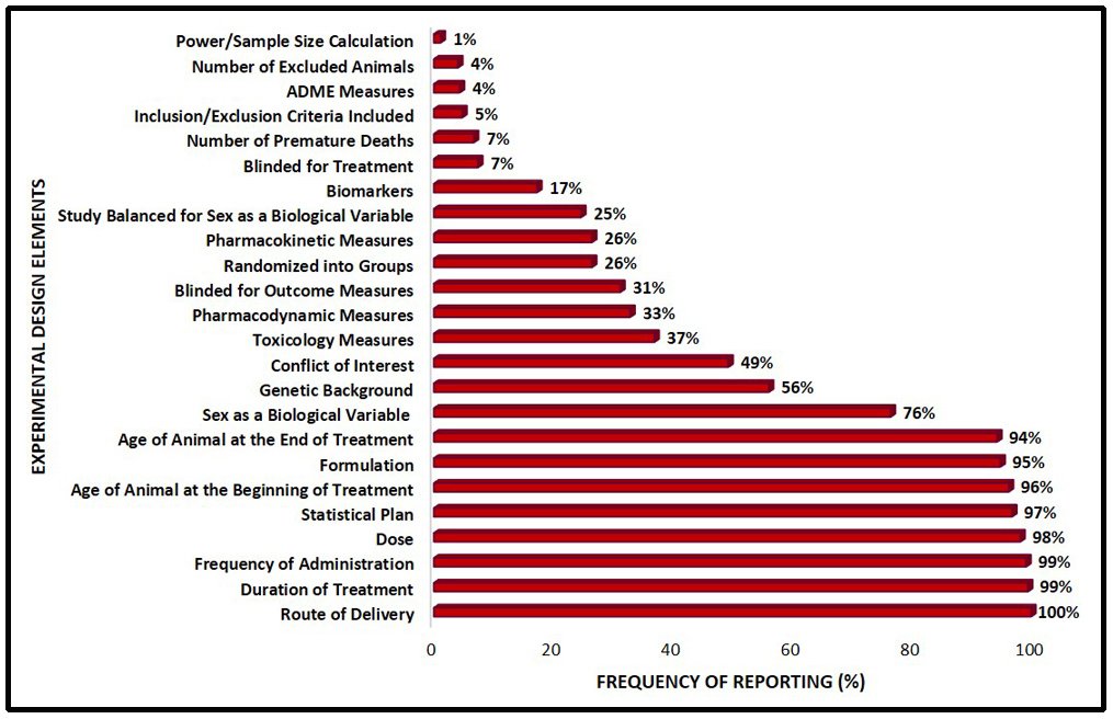 The graph shows frequency of reporting of 24 experimental design elements that improve rigor and translational value of preclinical research in Alzheimer’s disease. Elements like dose and formulation of the therapeutic agent being tested and treatment paradigms are reported with consistency (at 95% or greater) whereas others like power calculation, blinding, randomization are less frequently reported (less than 30%).