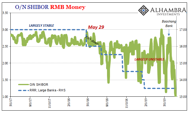 JeffSnider_EDU's tweet photo. Baoshang Bank won't be China's Lehman (the term is overused anyway). That doesn't mean it can't tell us something about the state of global liquidity. And I mean global.
Look at RMB markets.
https://t.co/rJKUOwdHXN https://t.co/XnzPlIWyaN