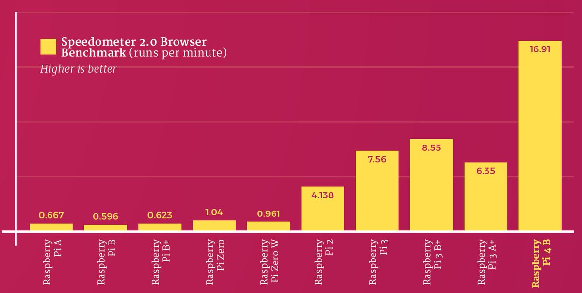 Modsandprojects's tweet image. Raspberry Pi 4 Launches With More Powerful Processor and 4K Video!  #RPi4 #RaspberryPi4 #maker  bit.ly/2J2EsiS