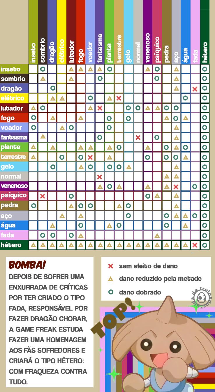 Vida de Treinador on X: BOMBA! Segundo os leakers, o tipo Hétero seria  um type com várias fraquezas, tornando-se o mais frágil da tabela. Há  suspeitas de que uma ditadura LGBT esteja