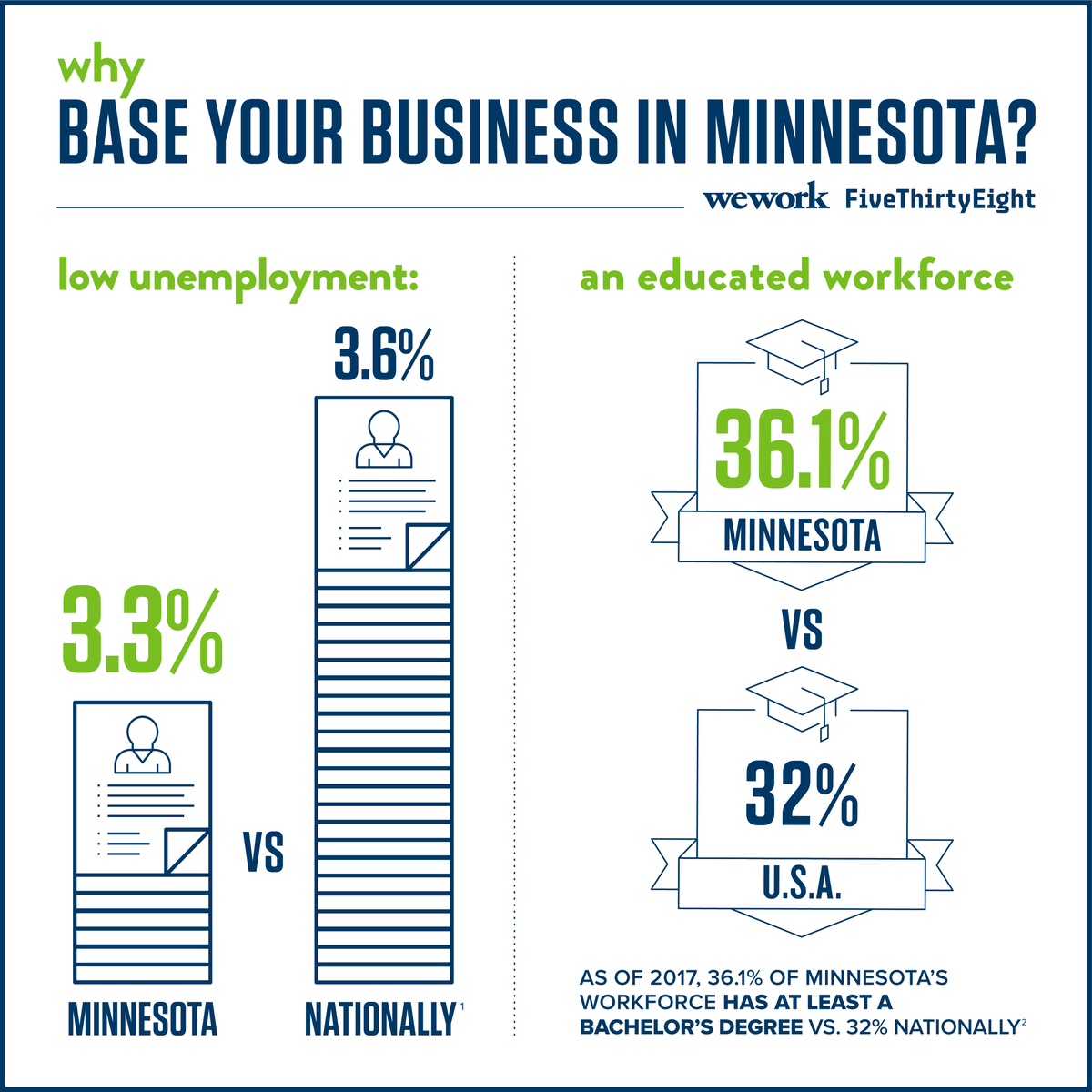 Presented by <a href="/WeWork/">WeWork</a>: Here's how a Midwest state has developed a unique business ecosystem. 53eig.ht/2IGvvgg