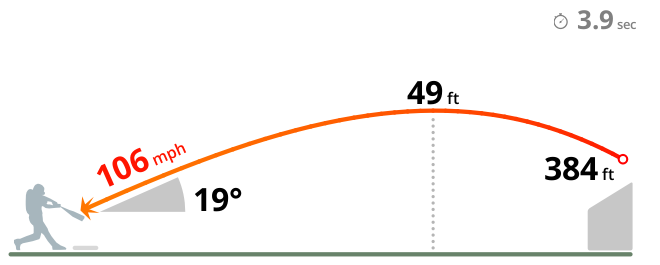 MLBBarrelAlert's tweet photo. Zack Greinke (4) off LHP Clayton Kershaw (17) - 105.8 mph, 19 degrees (384 ft Home Run)
90.7 mph Four-Seamer
#Dodgers @ #Dbacks (B2) https://t.co/VsmpEVvou9