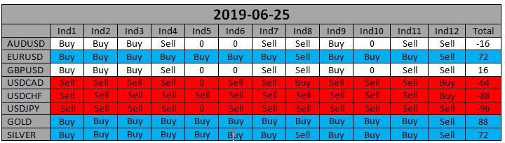 ForexNumbers's tweet image. تحديثات مؤشرات السوق صباح الثلاثاء 25-6-2019 ونتائج المتابعة