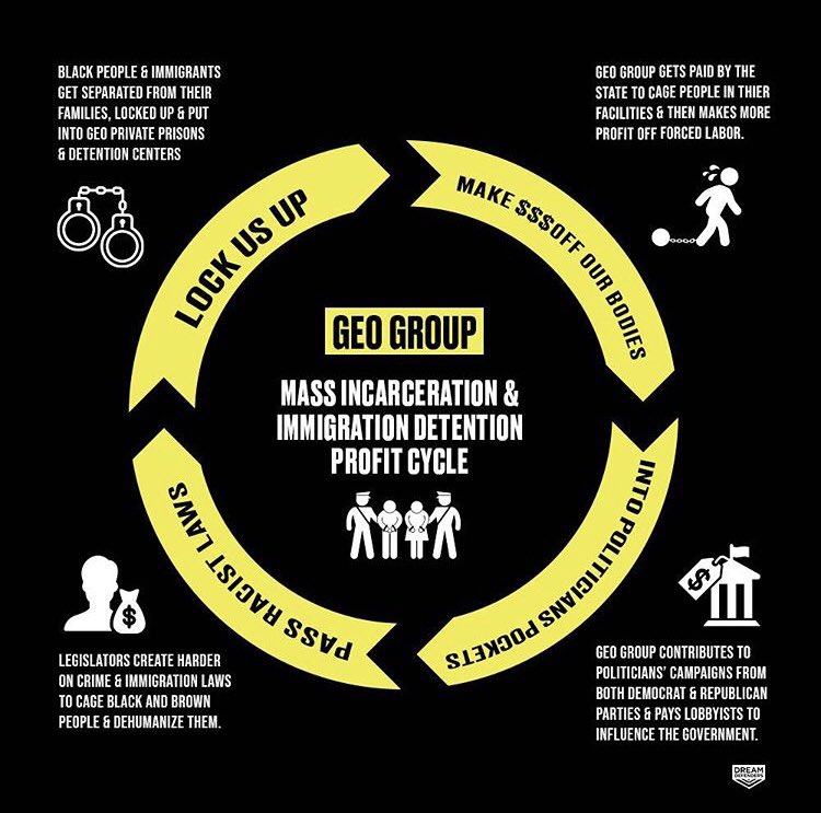 Dreamdefenders's tweet photo. This is how private prisons work. They exist to harm our communities and make profit. And they’re really acting up right now. Shut them all down. #shutdownGEO #NoG4Smoney #coreciviccangetittoo sign our petition: https://t.co/sLzn57LtW8 https://t.co/K7Fof4BIcJ