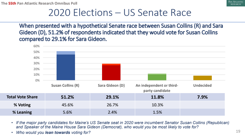 3rdpartywatch's tweet photo. According to Pan Atlantic Research, ranked as the best Maine based pollster by FiveThirtyEight, an independent or third party candidate would take 12% in Maine's 2020 senate race. #SusanCollins https://t.co/FVdjaeDLGZ https://t.co/CrGmSe7BLI