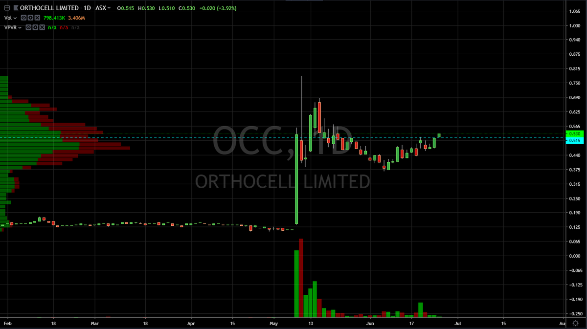 mojo2475's tweet photo. $OCC breakout underway https://t.co/mV4XKChnpx