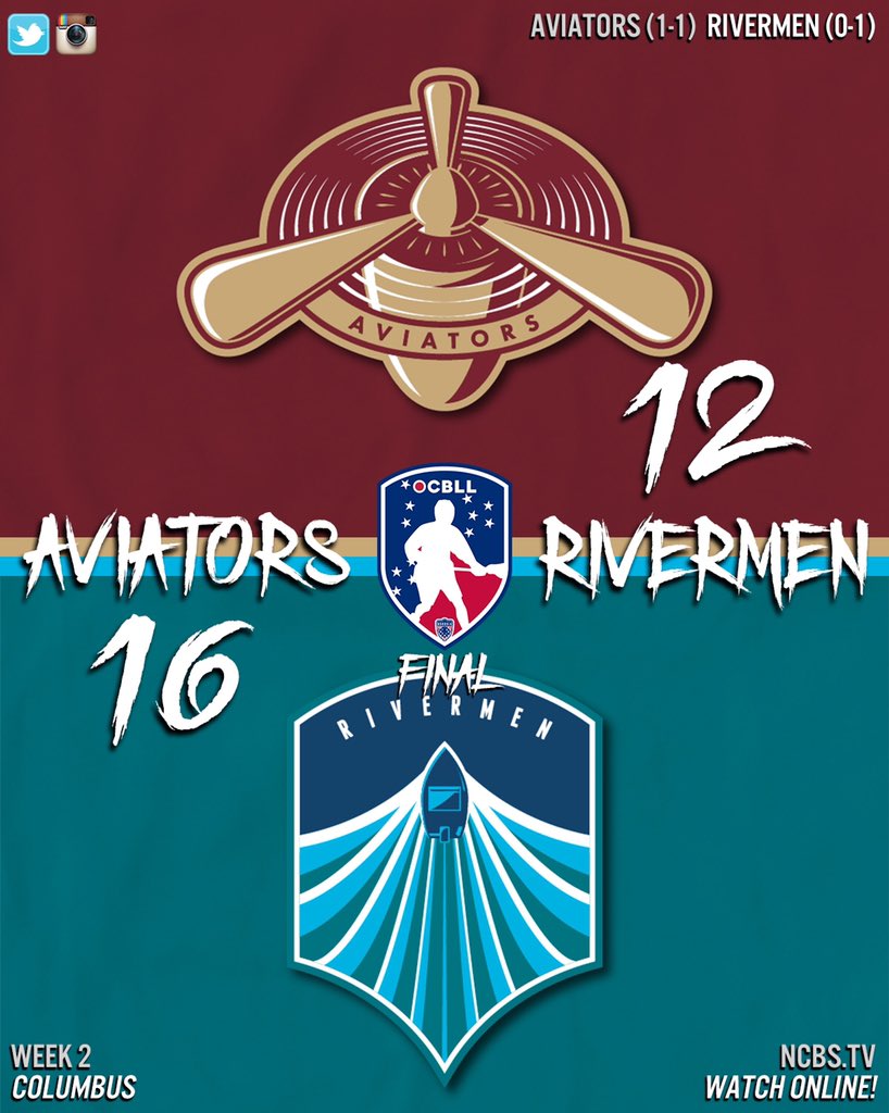 OHCBoxLax's tweet photo. #Aviators✈️ bounce back and take down the defending #OCBLL champs, 16-12! CJ Hughes leads with 5G, G Hughes went 3&3 in the win! Nick Musci with 5 to lead the #Rivermen🚤
#ocbll #battendown #aviatorsfly https://t.co/d9MWWo6gcD