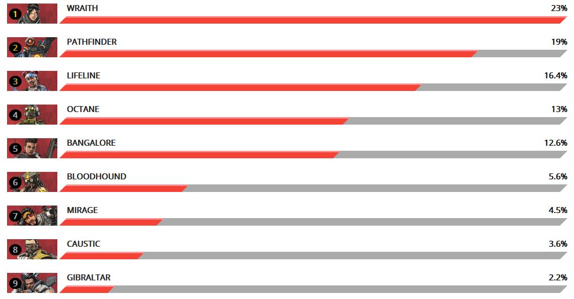 Apex Legends日本語wiki管理人 在 Twitter 上 速報 現在最も使われているキャラクターは レイス で使用率は23 です 反対に最も使われていないキャラクターは ジブラルタル で使用率が2 2 となっております エーペックスレジェンズ Apexlegends T Co