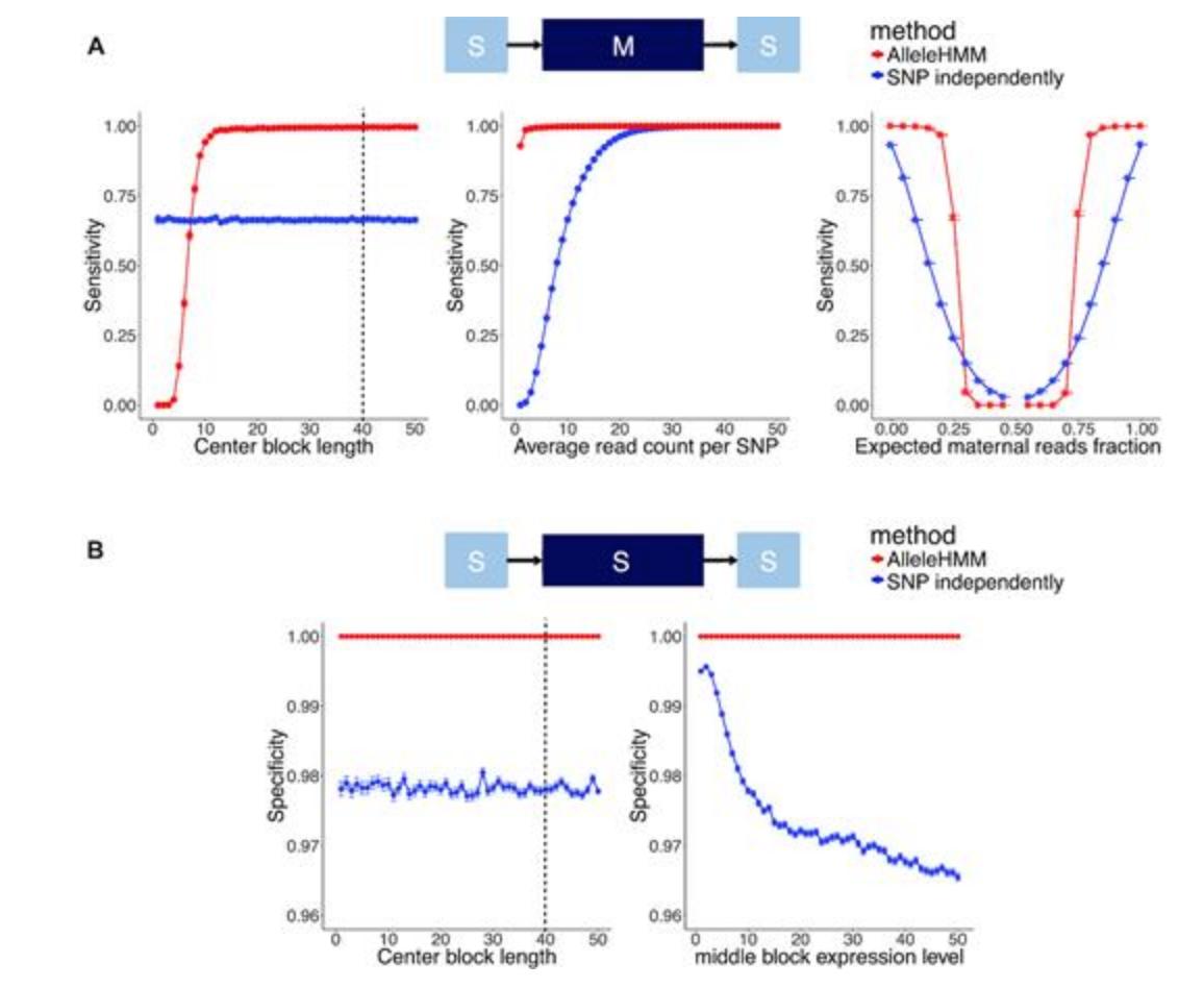 BioDecoded's tweet image. AlleleHMM: a data-driven method to identify allele specific differences in distributed functional genomic marks | Nucleic Acids Research
academic.oup.com/nar/article/47…

#bioinformaitcs