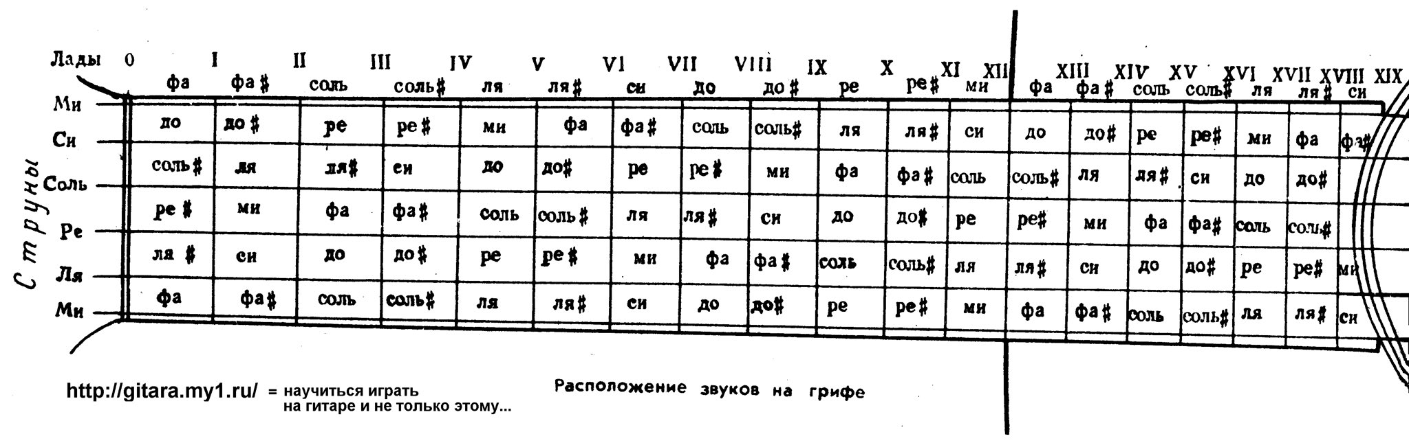 Расположение нот на грифе 6 струнной гитары