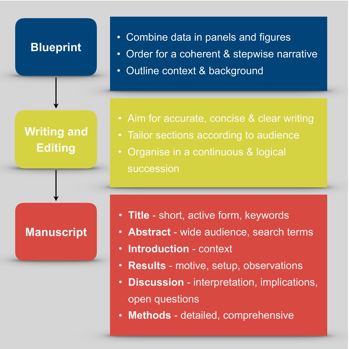 The essentials of good manuscript writing: practical tips on how to plan, organise and write a standout scientific paper. bit.ly/2x7O329 #sciWri #AcademicTwitter #ScienceTwitter