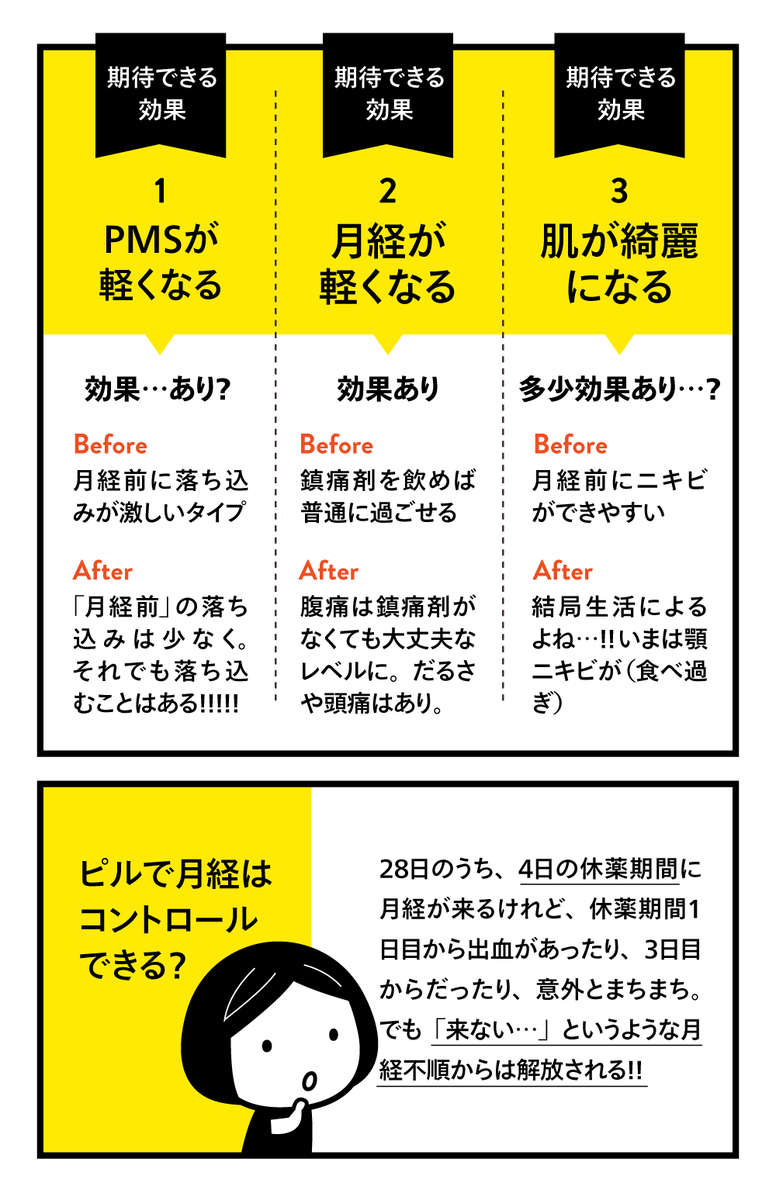 半年ほど前からPMS対策として「低用量ピル」を服用しています。副作用で太るの？PMSに効くの？というのを、わたし一人の少ないサンプル数ですがレポート書きました。
絶対おすすめ！というわけではなく、飲んでみたいけど副作用が…という方… 