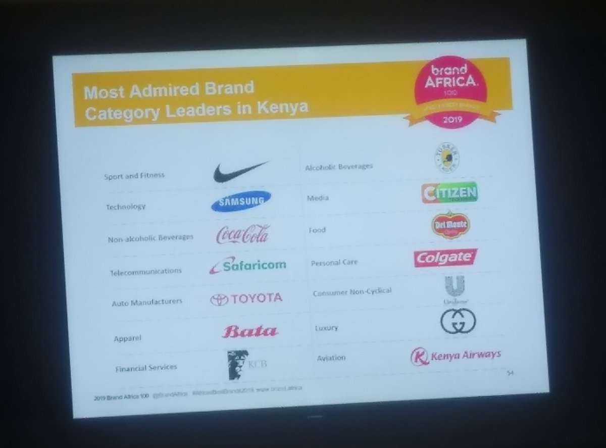 GeoPoll (@geopoll) on Twitter photo Most Admired Brands per Category in Kenya
<a href="/Nike/">Nike</a>
<a href="/Samsung/">Samsung Electronics</a>
<a href="/CocaCola/">Coca-Cola</a>
<a href="/SafaricomPLC/">Safaricom PLC</a>
<a href="/ToyotaKenya/">Toyota Kenya</a>
<a href="/Batakenya/">Bata Shoe Kenya P.L.C</a>
<a href="/KCBGroup/">KCB Group Plc</a>
<a href="/TuskerLager/">Tusker Kenya</a>
<a href="/citizentvkenya/">Citizen TV Kenya</a>
<a href="/DelMonte/">Del Monte</a>
<a href="/Colgate/">Colgate Smile</a>
<a href="/UnileverEA/">Unilever Kenya</a>
<a href="/gucci/">gucci</a>
<a href="/KenyaAirways/">Kenya Airways</a>
#BrandAfrica100 Most Admired Brands per Category in Kenya
<a href="/Nike/">Nike</a>
<a href="/Samsung/">Samsung Electronics</a>
<a href="/CocaCola/">Coca-Cola</a>
<a href="/SafaricomPLC/">Safaricom PLC</a>
<a href="/ToyotaKenya/">Toyota Kenya</a>
<a href="/Batakenya/">Bata Shoe Kenya P.L.C</a>
<a href="/KCBGroup/">KCB Group Plc</a>
<a href="/TuskerLager/">Tusker Kenya</a>
<a href="/citizentvkenya/">Citizen TV Kenya</a>
<a href="/DelMonte/">Del Monte</a>
<a href="/Colgate/">Colgate Smile</a>
<a href="/UnileverEA/">Unilever Kenya</a>
<a href="/gucci/">gucci</a>
<a href="/KenyaAirways/">Kenya Airways</a>
#BrandAfrica100
