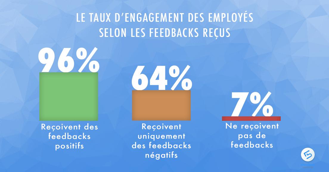 app5feedback's tweet photo. Donner des #feedbacks sur les #softskills c'est accroitre l'engagement de vos collaborateurs ! 💫
#feedbackApp
Source: Harvard Business Revue https://t.co/a8eqAPgVdJ