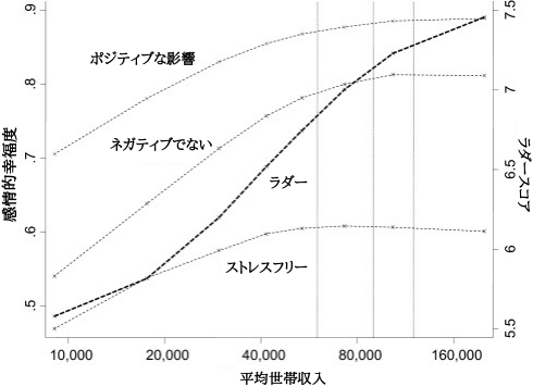 next_sapiens's tweet photo. 年収750万円を超えると幸福度が上がらなくなる研究。

https://t.co/K3ezDumWYj

確かに幸福度は横ばいになるけど、人生の評価は年収1200万を超えても増加し続けるみたい。ただ残酷なのは年収が少ないほど、幸福度も人生の評価も低下傾向になること。お金第一ではないけど、お金は大事だ。 https://t.co/QiwsgJVKkK