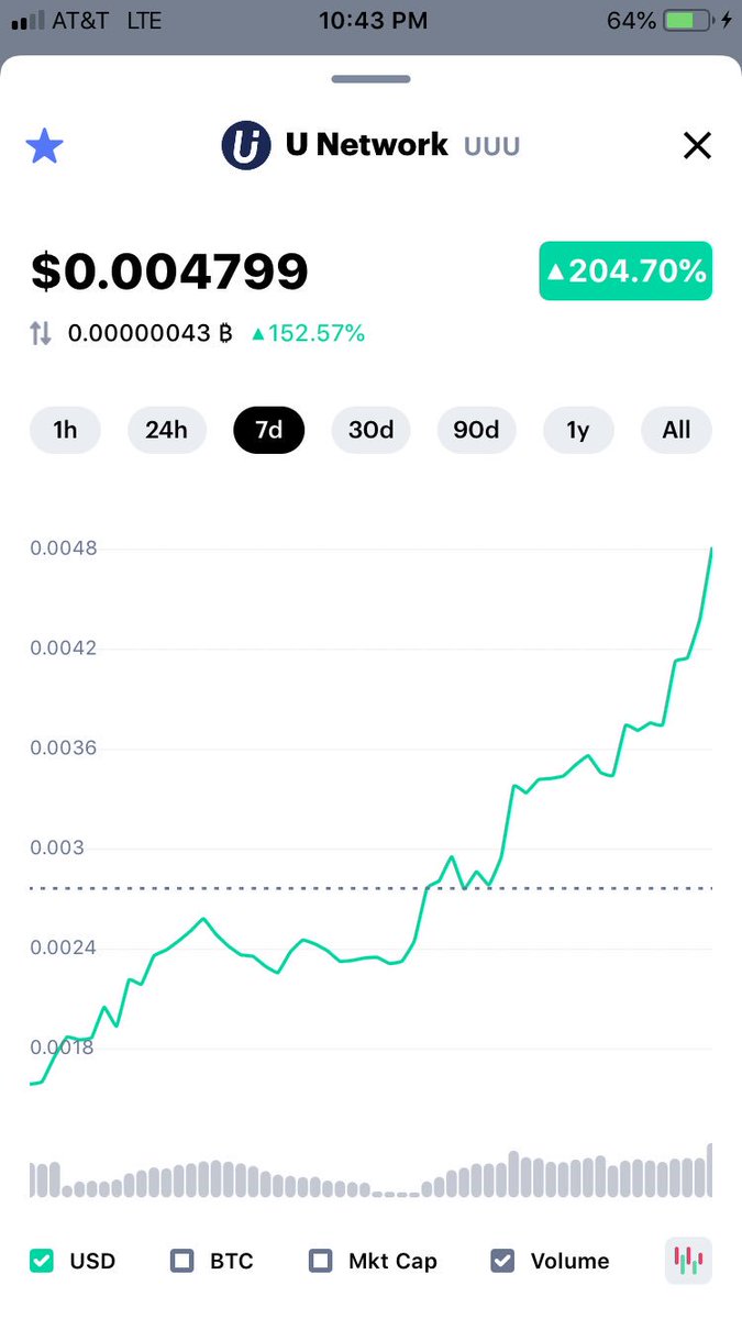 michael_hodl's tweet photo. Hodl’ing 4.5 mil from 10 sats 

$uuu is up 1,162% in the last 90 days, 621% in the last 30 days, and 204% in the last 7 days..

You gotta find the hidden gems before the masses do. 

Remember $xrp was once at 50 sats, $trx was once at 15 sats

@UNetworkHQ @Bibox365 @HuobiGlobal https://t.co/59uxfiRQ42