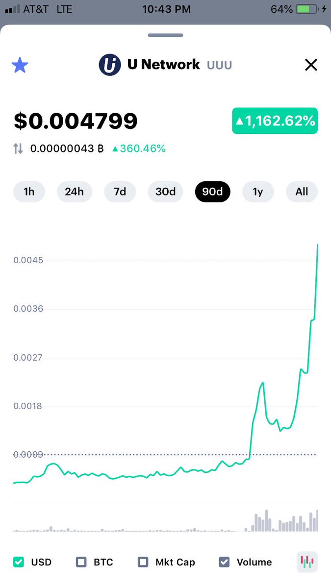 michael_hodl's tweet photo. Hodl’ing 4.5 mil from 10 sats 

$uuu is up 1,162% in the last 90 days, 621% in the last 30 days, and 204% in the last 7 days..

You gotta find the hidden gems before the masses do. 

Remember $xrp was once at 50 sats, $trx was once at 15 sats

@UNetworkHQ @Bibox365 @HuobiGlobal https://t.co/59uxfiRQ42