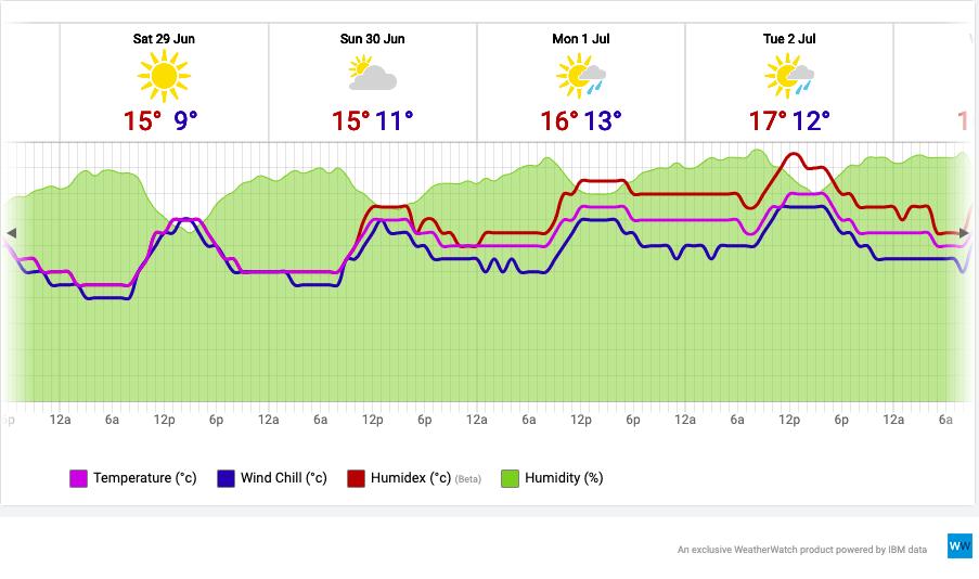 Humidex Temperature Chart