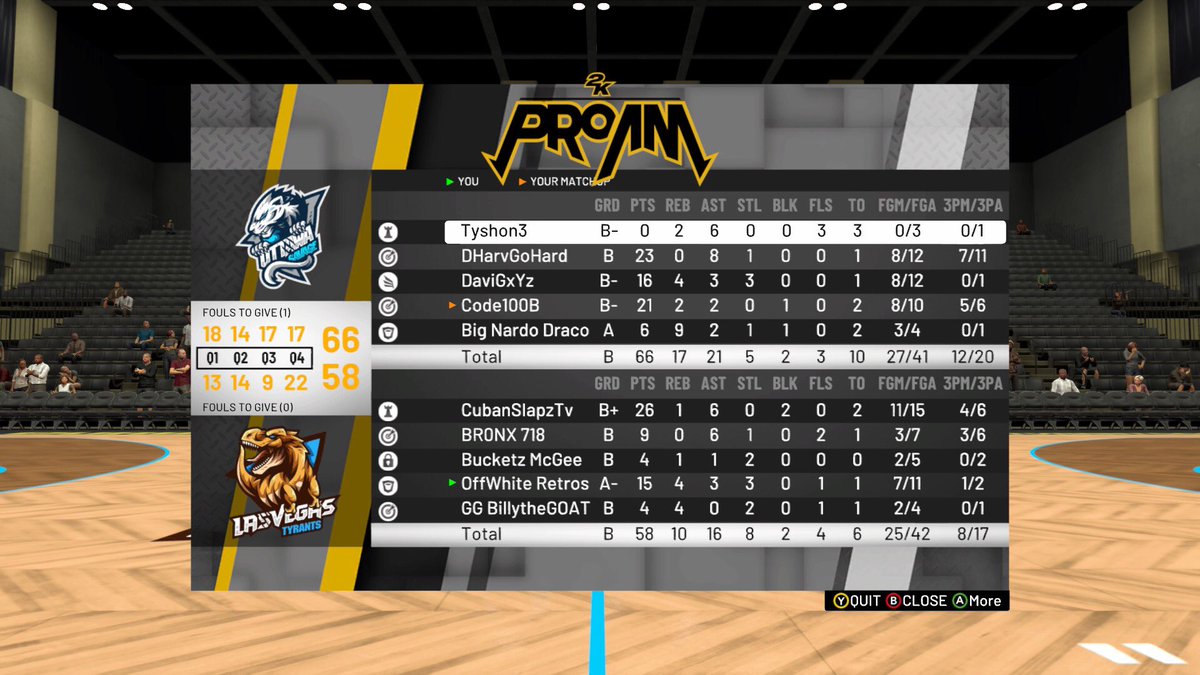 GGs to <a href="/OTSavageGG/">Ottawa Savage</a> in our <a href="/URBA__/">United Rogue Basketball Association</a> double header 

Current Record: (8-5)

Tyrants 🦖 88 | Savage 🐾 63
Tyrants 🦖 58 | Savage 🐾 66

⭐️ MVP (Game 1) ⭐️
@CubannSlapzTv 23 PTS | 16 AST

#TyrantsReign🦖

<a href="/UnitedRogue/">United Rogue</a> @2KProAmInsider @TheBounceSB