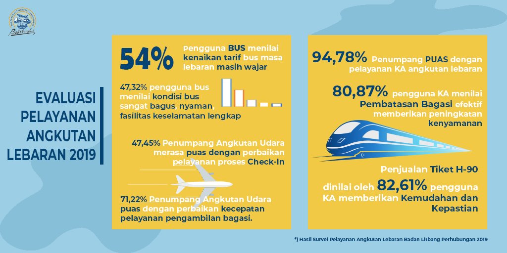 Baketrans's tweet photo. Berdasarkan Hasil Survey Evaluasi Pelayanan Angleb 2019 @balitbanghub151, 64% responden menyebutkan bahwa pelayanan Angleb 2019 lebih baik dari tahun lalu dimana 11% mengatakan sangat baik.
@kemenhub151 #MudikLancar #PenghubungIndonesia https://t.co/EJFRtdWPCX