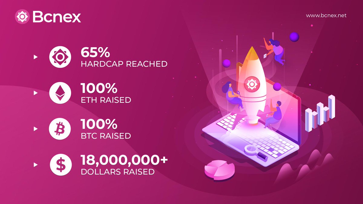 bcnex_net's tweet image. 💥 Big milestone 
💥 100% ETH raised 
💥 100% BTC raised 
💥 65% Hard-cap raised 
💥 18,000,000+ USD raised  

✔️ 2 Days Left 💥🏃💥🏃💥🏃

✔️ Let's go on boat with Bcnex: medium.com/@bcnex/bonus-o…

✔️ Please register using the following Form: docs.google.com/forms/d/e/1FAI…

#Ico #Bcnex