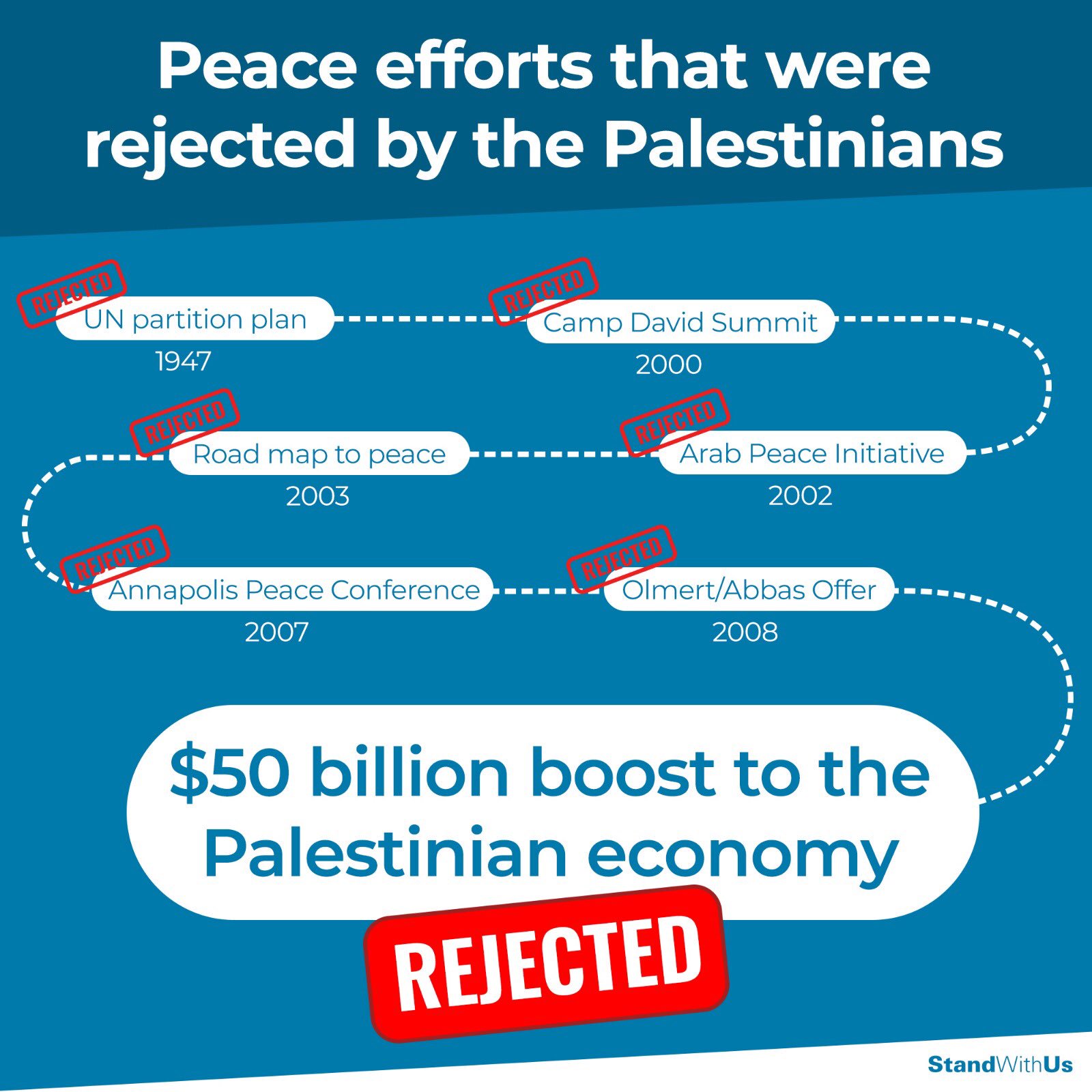 Standwithus The Palestinian Authority Leadership Continues Their Historical Trend Of Rejecting Peace This Time They Are Also Saying No To A Massive Investment For The People They Are Meant Standwithus The Palestinian Authority Leadership Continues Their Historical Trend Of Rejecting Peace This Time They Are Also Saying No To A Massive Investment For The People They Are Meant