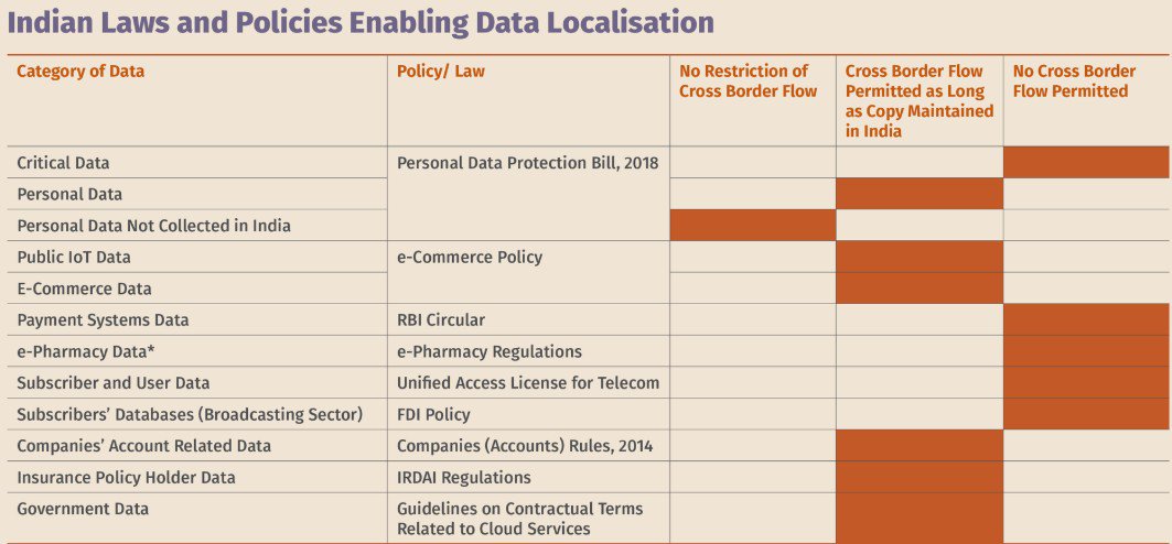 akshaysrao's tweet image. Indian Legal and Regulatory framework for #DataLocalization.

Source: @cis_india