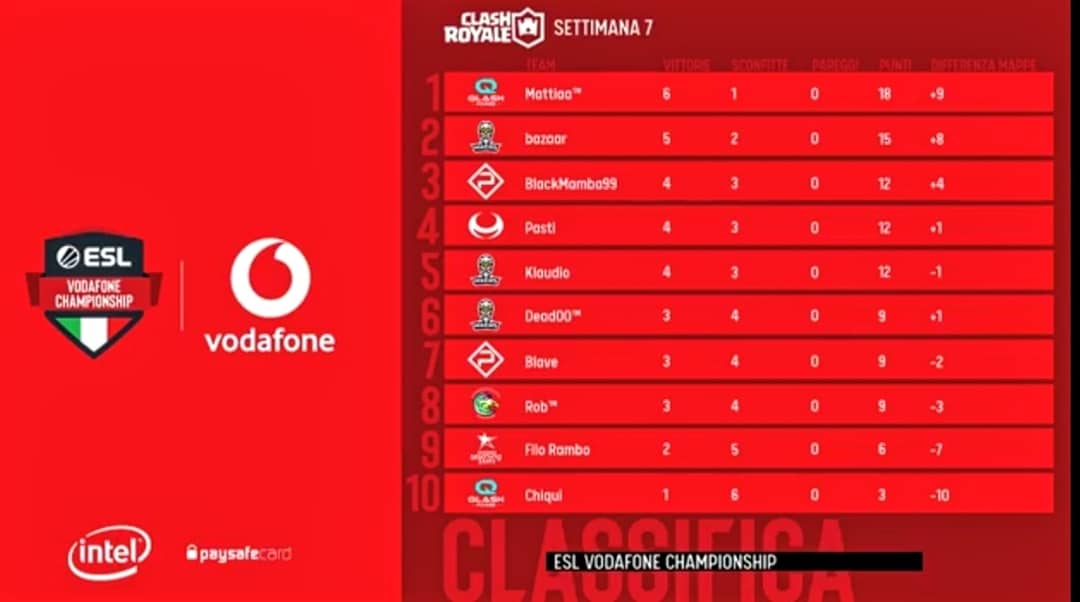EMME_GAMING_'s tweet photo. Nel #Playday7 dell'#Evc di #clashroyale by @ESLItaly e @VodafoneIT , arriva una sconfitta pesante per il nostro @Pasti_Cr contro @Klaudiocr (@mkersofficial) e adesso servono due vittorie nelle ultime due giornate.
#goPasti 
#goEMME #ThisIsEsports #PlayFaster #mobilegaming #EVCCR https://t.co/dBRK0CmvhM
