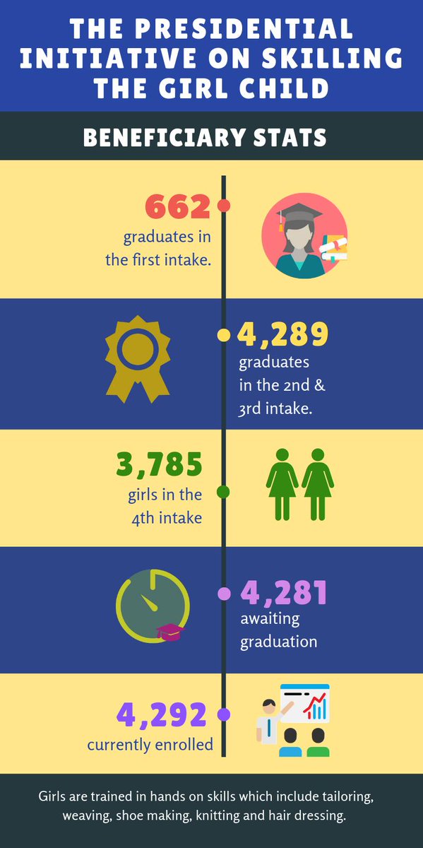 Take a look at our progress snapshot since the inception of the project.  17,309 girls have benefited from the program. #SkillingTheGrlChild #Uganda.