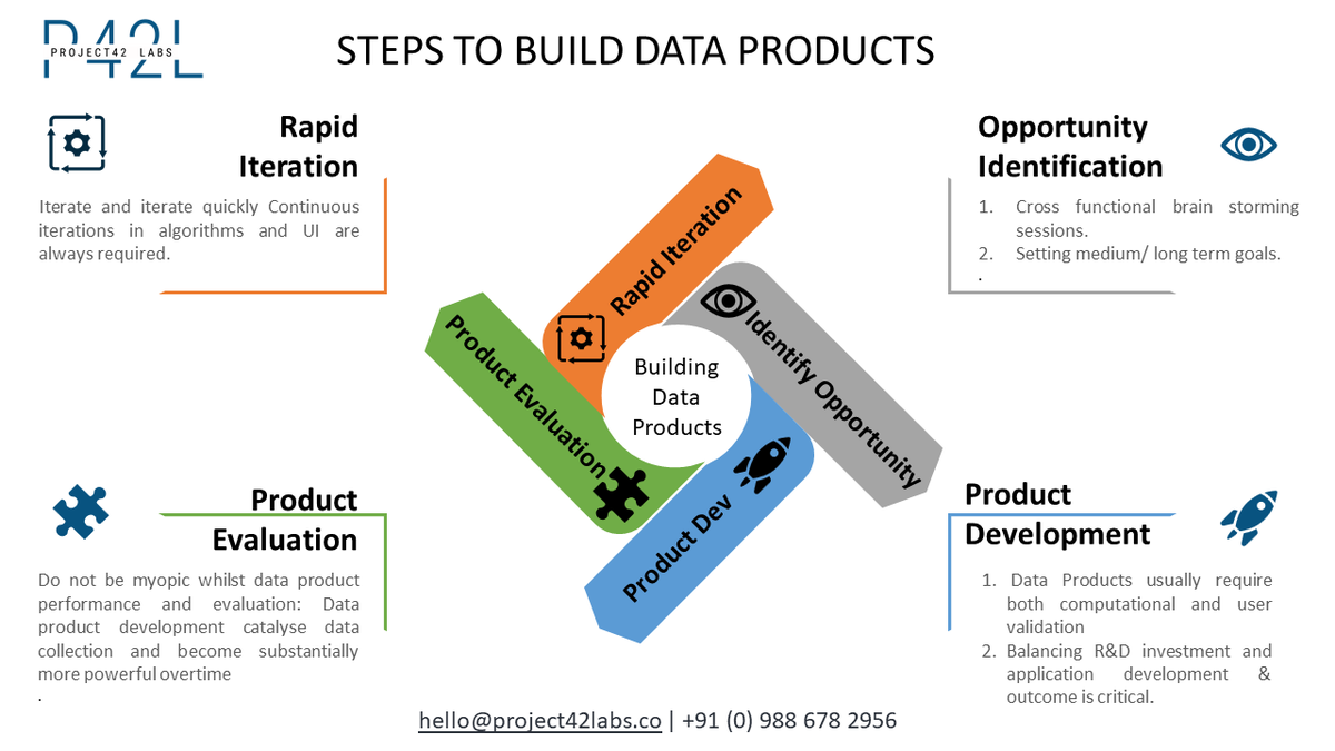 hellop42l's tweet photo. here are some broad level points to consider whilst building a data product that both solves your business problems and is liked by yours users.

#DataScience #DataScientists  #productdesign  #project42labs #p42l https://t.co/tl1lSxEJ21