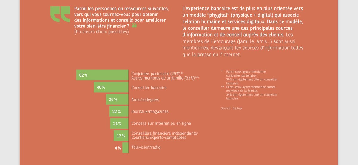 Le conseiller reste la référence (juste après la famille!) pour les conseils financiers. Bravo à nos conseillers Arkea qui méritent cette confiance ! Allons plus loin dans l’#experienceclient, bougeons outils, processus, organisations pour plus de #tempsrelationnel ! <a href="/WeAreArkea/">WAA|Actus</a>
