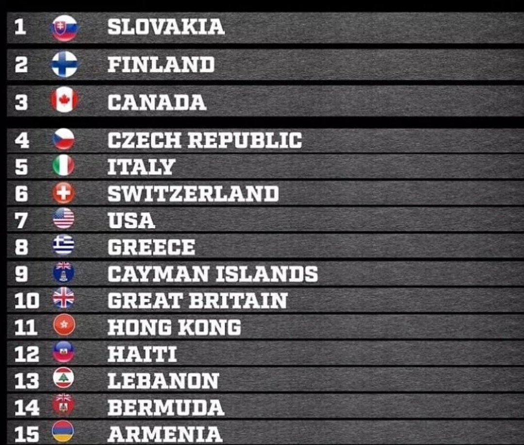 CBHA_Revealed's tweet photo. @OfficialISBHF LOL.....don't you mean @CanBallHockey

Slovakia
Finland
Canada
Czech Republic
Canada 2 (Italy)
Switzerland
USA
Canada 3 (Greece)
Canada 4 (Cayman Islands)
Great Britain
Canada 5 (Hong Kong)
Canada 6 (Haiti)
Canada 7 (Lebanon)
Canada 8 (Bermuda)
Canada 9 (Armenia) https://t.co/SNjKwAqOn1