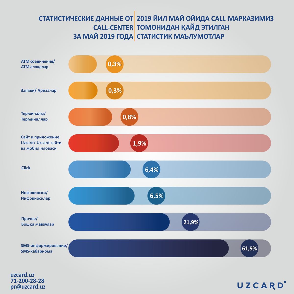 Представляем Вашему вниманию ежемесячную статистику от нашего call-center 📊💳