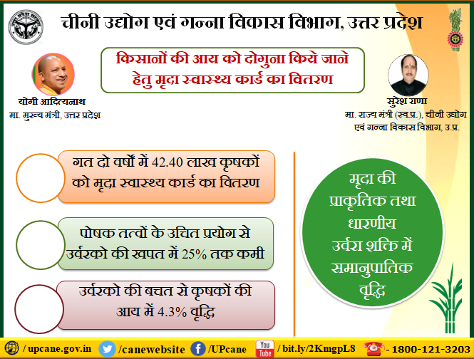 किसानों की आय को दोगुना किये जाने हेतु मृदा स्वास्थ्य कार्ड का वितरण
<a href="/CMOfficeUP/">CM Office, GoUP</a> <a href="/SureshRanaBJP/">Suresh Rana</a> <a href="/s_bhoosreddy/">Sanjay Bhoosreddy</a>
upcane.gov.in          
facebook.com/UPCane
bit.ly/2KmgpL8   
Toll Free No-1800-121-3203
#canedepartment