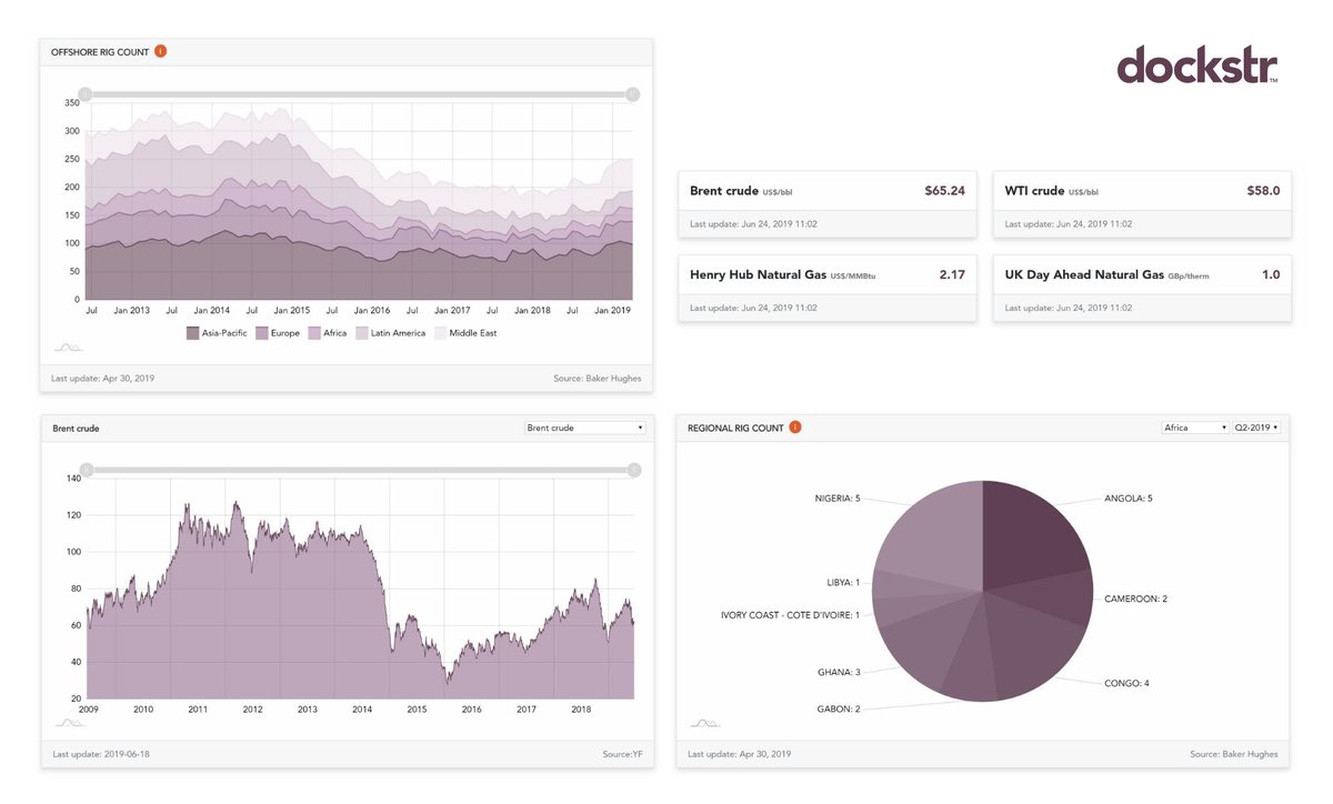 DockstrIntl's tweet photo. Dockstr has launched a new resource containing a variety of information from commodity pricing to sector-specific information including share price and financial reporting highlights.

https://t.co/9l6wrJK04H

#marketintelligence #rigsdata #markettrends 
#oilgasproduction https://t.co/Cjt7RCXJAy