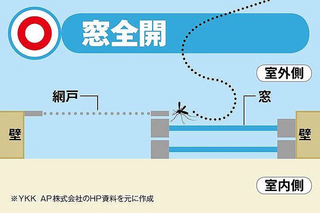 実は間違っていた？虫の侵入を防ぐ正しい網戸の使い方がこれ！