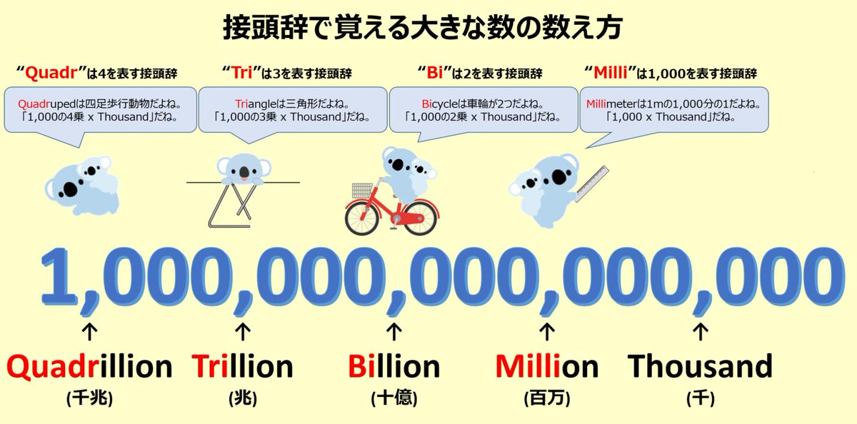 こあたん こあらの学校 接頭辞で覚える大きな数の数え方 T Co 4uicqkuntr Twitter