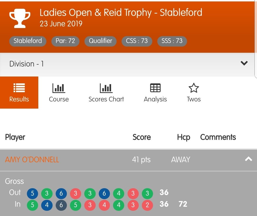 GolfWhitehead's tweet photo. **NEW COURSE RECORD**

Reid Trophy and Open Stableford: A new ladies course record was set by Amy O'Donnell with a gross score of 72, level par. You can see from the image below that Amy finished her round with an impressive 4 birdies over the last 5 holes. Congratulations Amy! https://t.co/DOS6c57dbu