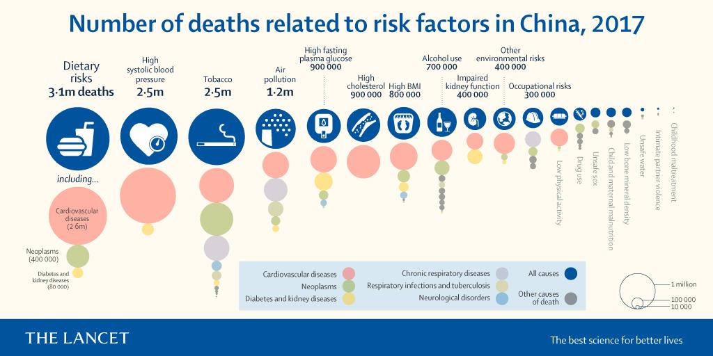 TheLancet's tweet photo. High blood pressure, smoking, high sodium diet &amp; particulate matter pollution were top four risk factors related to death in China in 2017: finding from #GBDStudy of mortality, morbidity &amp; risk factors in #China, 1990–2017 @IHME_UW https://t.co/dMc2rhESMP https://t.co/DZuxYYbLXg