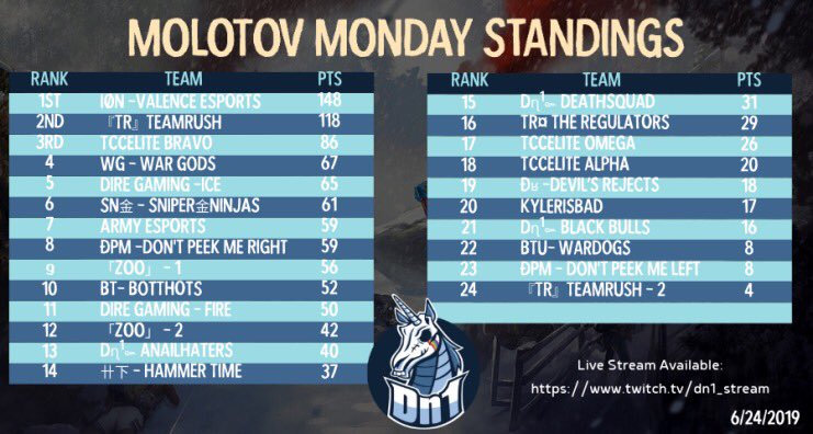 DIREGaming5's tweet image. Not a TPP clan, but definitely can compete with some! Ggs everyone!