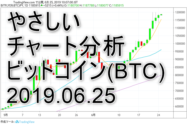 cripcy_info's tweet photo. 2019年6月25日現在、ビットコイン(BTC)は118万円後半で推移しています。先週描画したレジスタンスラインを上抜けた後、急騰しました。そして米ドル建てで見ても1万ドルを突破したタイミングだったため、それが追い風になっていたとみられます。 #仮想通貨 #ビットコイン #BTC
https://t.co/CmupM8vrzQ https://t.co/x04ujyLf2X
