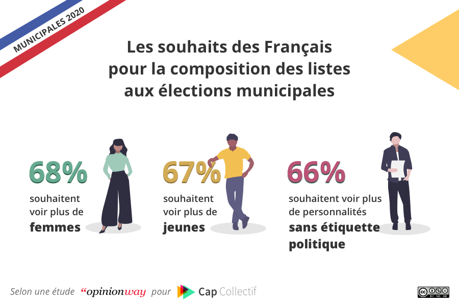 CapCollectif's tweet photo. Découvrez l'étude menée par @opinionway pour 
@CapCollectif à l'occasion des #Municipales2020 ! Le souhait de renouvellement politique est bien présent chez les Français https://t.co/0JVN3pavfT #CapCandidats #municipales2020 #ParticipationCitoyenne https://t.co/vqCsqG5wBV